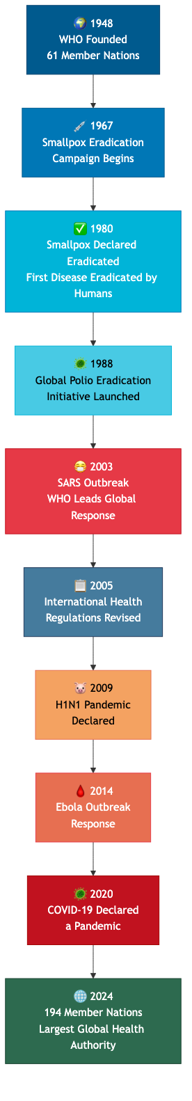 How the World Health Organization Has Evolved Since 1948